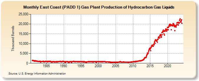 East Coast (PADD 1) Gas Plant Production of Hydrocarbon Gas Liquids (Thousand Barrels)