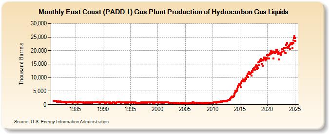 East Coast (PADD 1) Gas Plant Production of Hydrocarbon Gas Liquids (Thousand Barrels)