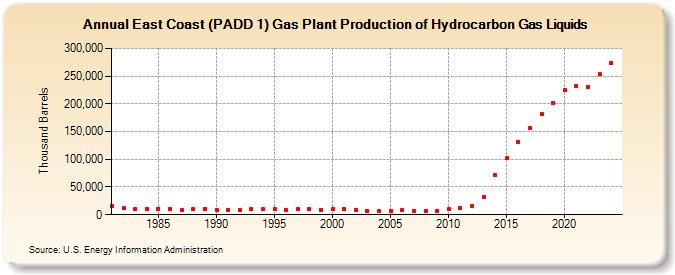 East Coast (PADD 1) Gas Plant Production of Hydrocarbon Gas Liquids (Thousand Barrels)