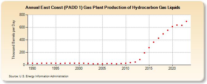 East Coast (PADD 1) Gas Plant Production of Hydrocarbon Gas Liquids (Thousand Barrels per Day)