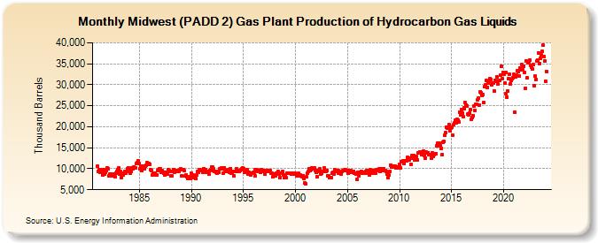 Midwest (PADD 2) Gas Plant Production of Hydrocarbon Gas Liquids (Thousand Barrels)