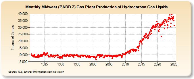 Midwest (PADD 2) Gas Plant Production of Hydrocarbon Gas Liquids (Thousand Barrels)