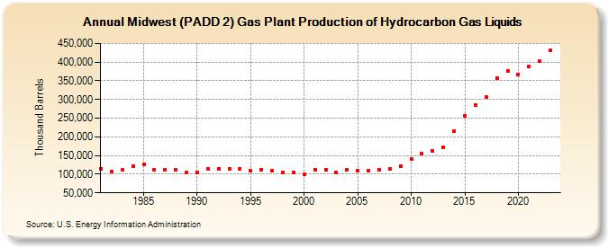 Midwest (PADD 2) Gas Plant Production of Hydrocarbon Gas Liquids (Thousand Barrels)