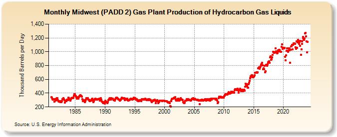 Midwest (PADD 2) Gas Plant Production of Hydrocarbon Gas Liquids (Thousand Barrels per Day)