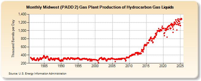 Midwest (PADD 2) Gas Plant Production of Hydrocarbon Gas Liquids (Thousand Barrels per Day)