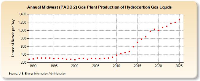 Midwest (PADD 2) Gas Plant Production of Hydrocarbon Gas Liquids (Thousand Barrels per Day)