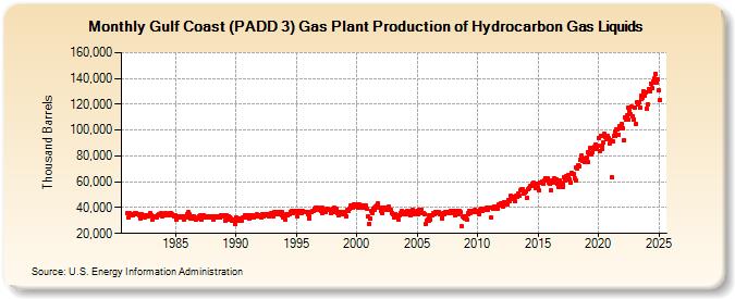 Gulf Coast (PADD 3) Gas Plant Production of Hydrocarbon Gas Liquids (Thousand Barrels)