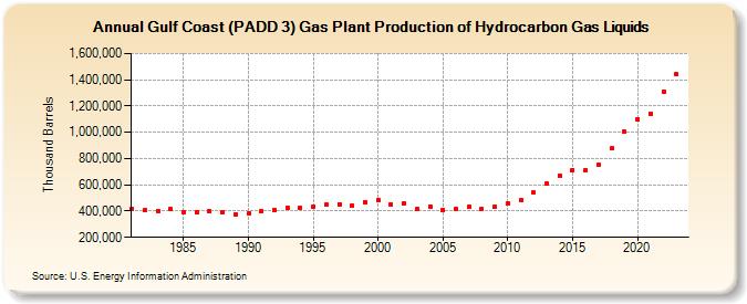 Gulf Coast (PADD 3) Gas Plant Production of Hydrocarbon Gas Liquids (Thousand Barrels)