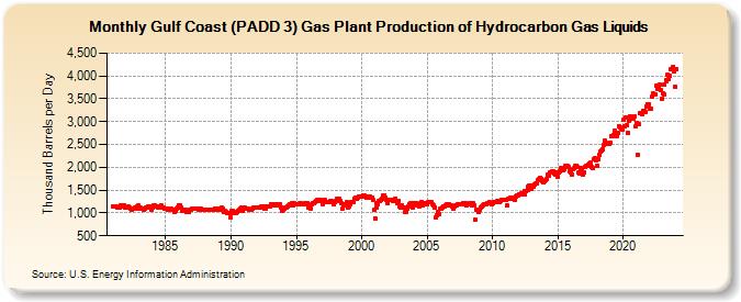 Gulf Coast (PADD 3) Gas Plant Production of Hydrocarbon Gas Liquids (Thousand Barrels per Day)