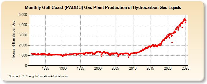 Gulf Coast (PADD 3) Gas Plant Production of Hydrocarbon Gas Liquids (Thousand Barrels per Day)