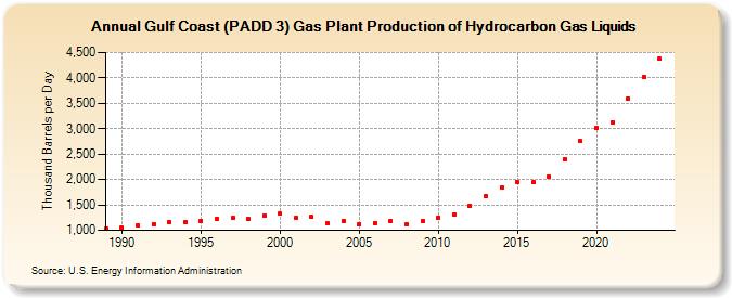 Gulf Coast (PADD 3) Gas Plant Production of Hydrocarbon Gas Liquids (Thousand Barrels per Day)