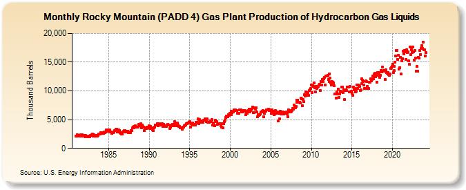 Rocky Mountain (PADD 4) Gas Plant Production of Hydrocarbon Gas Liquids (Thousand Barrels)