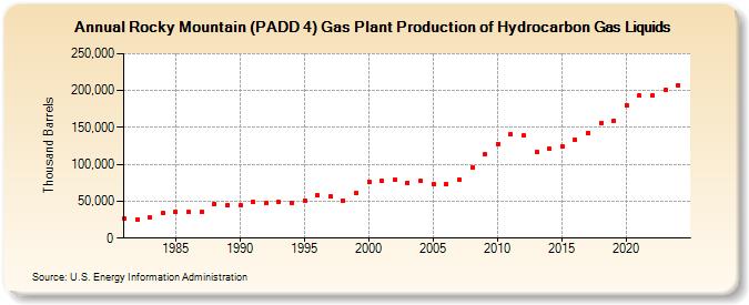 Rocky Mountain (PADD 4) Gas Plant Production of Hydrocarbon Gas Liquids (Thousand Barrels)