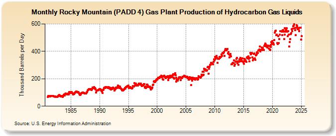 Rocky Mountain (PADD 4) Gas Plant Production of Hydrocarbon Gas Liquids (Thousand Barrels per Day)