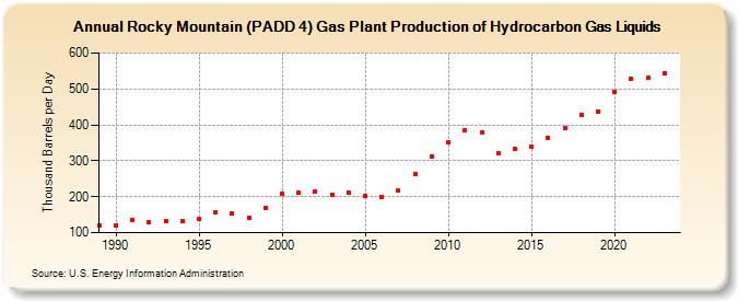 Rocky Mountain (PADD 4) Gas Plant Production of Hydrocarbon Gas Liquids (Thousand Barrels per Day)