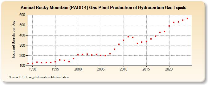 Rocky Mountain (PADD 4) Gas Plant Production of Hydrocarbon Gas Liquids (Thousand Barrels per Day)