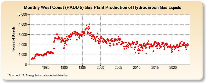 West Coast (PADD 5) Gas Plant Production of Hydrocarbon Gas Liquids (Thousand Barrels)
