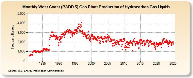 West Coast (PADD 5) Gas Plant Production of Hydrocarbon Gas Liquids (Thousand Barrels)