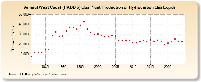 West Coast (PADD 5) Gas Plant Production of Hydrocarbon Gas Liquids (Thousand Barrels)