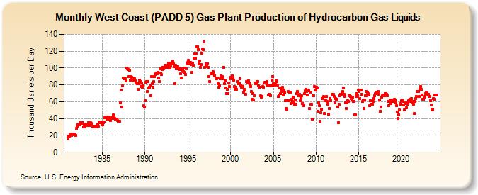 West Coast (PADD 5) Gas Plant Production of Hydrocarbon Gas Liquids (Thousand Barrels per Day)