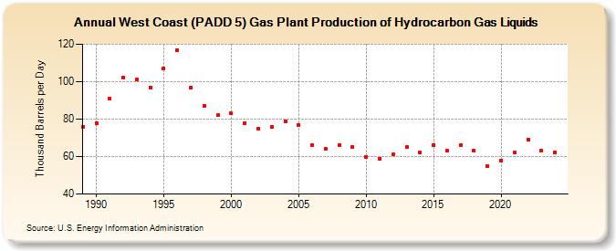 West Coast (PADD 5) Gas Plant Production of Hydrocarbon Gas Liquids (Thousand Barrels per Day)