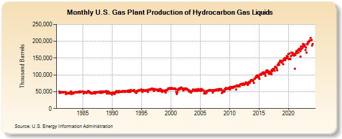 U.S. Gas Plant Production of Hydrocarbon Gas Liquids (Thousand Barrels)