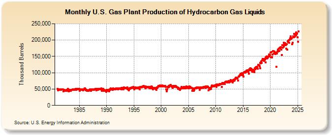 U.S. Gas Plant Production of Hydrocarbon Gas Liquids (Thousand Barrels)