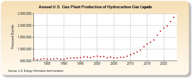 U.S. Gas Plant Production of Hydrocarbon Gas Liquids (Thousand Barrels)