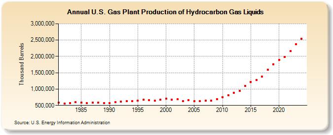 U.S. Gas Plant Production of Hydrocarbon Gas Liquids (Thousand Barrels)