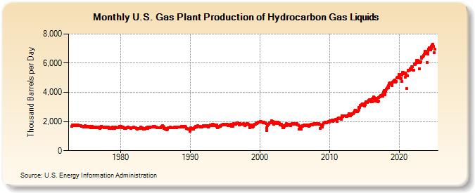 U.S. Gas Plant Production of Hydrocarbon Gas Liquids (Thousand Barrels per Day)