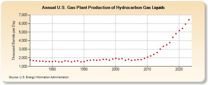 U.S. Gas Plant Production of Hydrocarbon Gas Liquids (Thousand Barrels per Day)