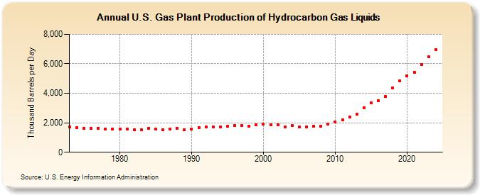 U.S. Gas Plant Production of Hydrocarbon Gas Liquids (Thousand Barrels per Day)