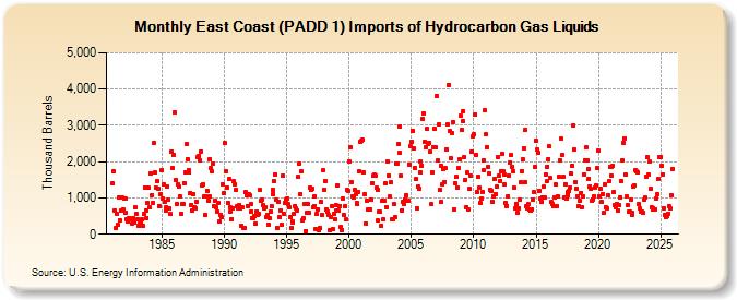 East Coast (PADD 1) Imports of Hydrocarbon Gas Liquids (Thousand Barrels)