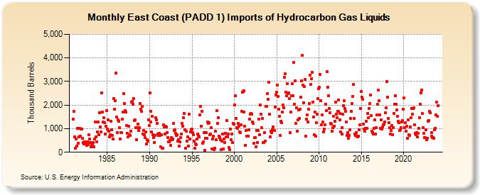 East Coast (PADD 1) Imports of Hydrocarbon Gas Liquids (Thousand Barrels)