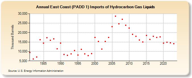 East Coast (PADD 1) Imports of Hydrocarbon Gas Liquids (Thousand Barrels)