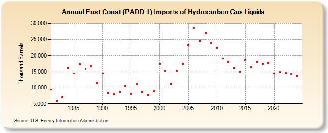 East Coast (PADD 1) Imports of Hydrocarbon Gas Liquids (Thousand Barrels)