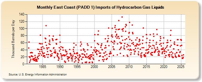 East Coast (PADD 1) Imports of Hydrocarbon Gas Liquids (Thousand Barrels per Day)