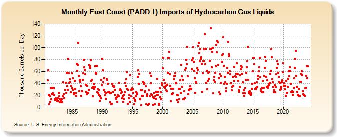 East Coast (PADD 1) Imports of Hydrocarbon Gas Liquids (Thousand Barrels per Day)