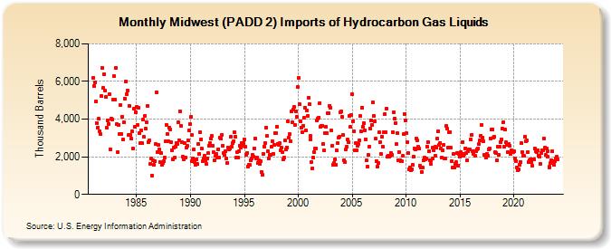 Midwest (PADD 2) Imports of Hydrocarbon Gas Liquids (Thousand Barrels)
