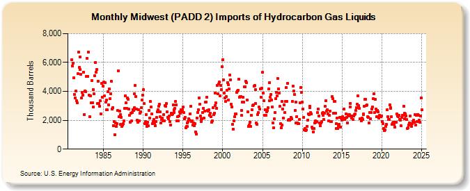 Midwest (PADD 2) Imports of Hydrocarbon Gas Liquids (Thousand Barrels)