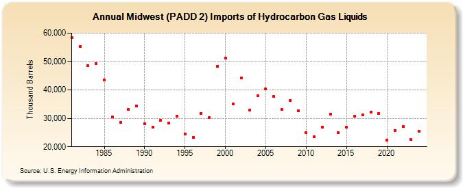 Midwest (PADD 2) Imports of Hydrocarbon Gas Liquids (Thousand Barrels)