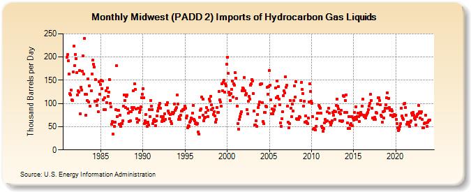 Midwest (PADD 2) Imports of Hydrocarbon Gas Liquids (Thousand Barrels per Day)