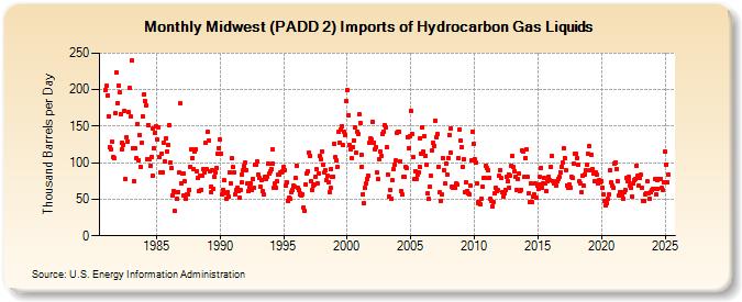 Midwest (PADD 2) Imports of Hydrocarbon Gas Liquids (Thousand Barrels per Day)