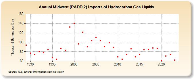 Midwest (PADD 2) Imports of Hydrocarbon Gas Liquids (Thousand Barrels per Day)