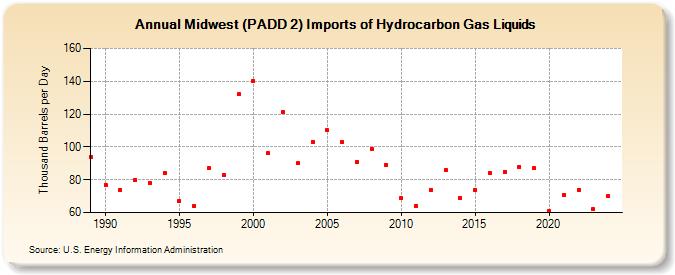 Midwest (PADD 2) Imports of Hydrocarbon Gas Liquids (Thousand Barrels per Day)