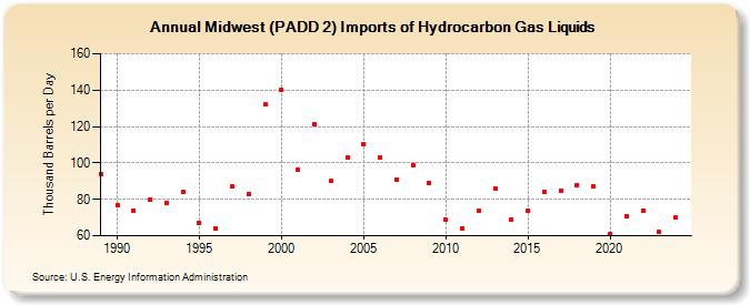 Midwest (PADD 2) Imports of Hydrocarbon Gas Liquids (Thousand Barrels per Day)