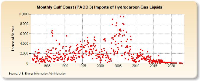 Gulf Coast (PADD 3) Imports of Hydrocarbon Gas Liquids (Thousand Barrels)