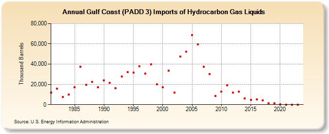 Gulf Coast (PADD 3) Imports of Hydrocarbon Gas Liquids (Thousand Barrels)