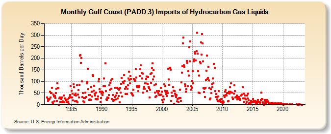 Gulf Coast (PADD 3) Imports of Hydrocarbon Gas Liquids (Thousand Barrels per Day)