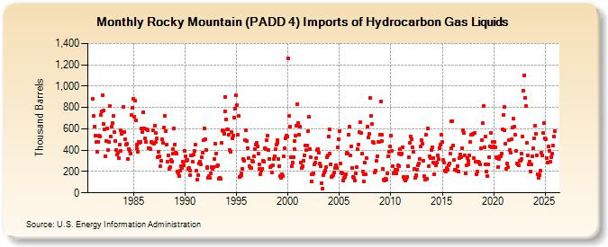 Rocky Mountain (PADD 4) Imports of Hydrocarbon Gas Liquids (Thousand Barrels)